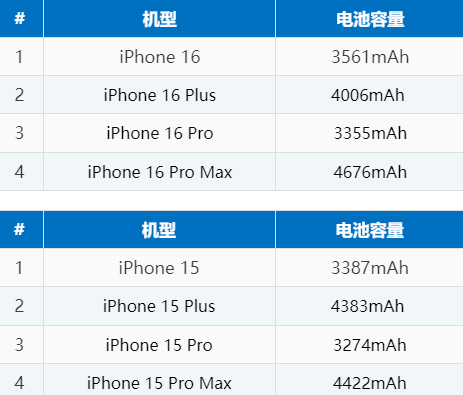 环县苹果16电池维修分享iPhone16系列电池容量是多少 