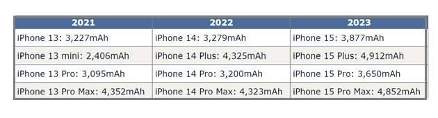 环县苹果15维修站分享iPhone15电池容量有多少